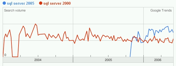 Google Trends: Suchen nach Sql Server 2005 bzw. 2000